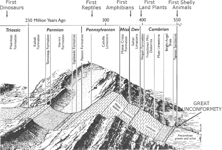 Frenchman Mountain and the Great Unconformity