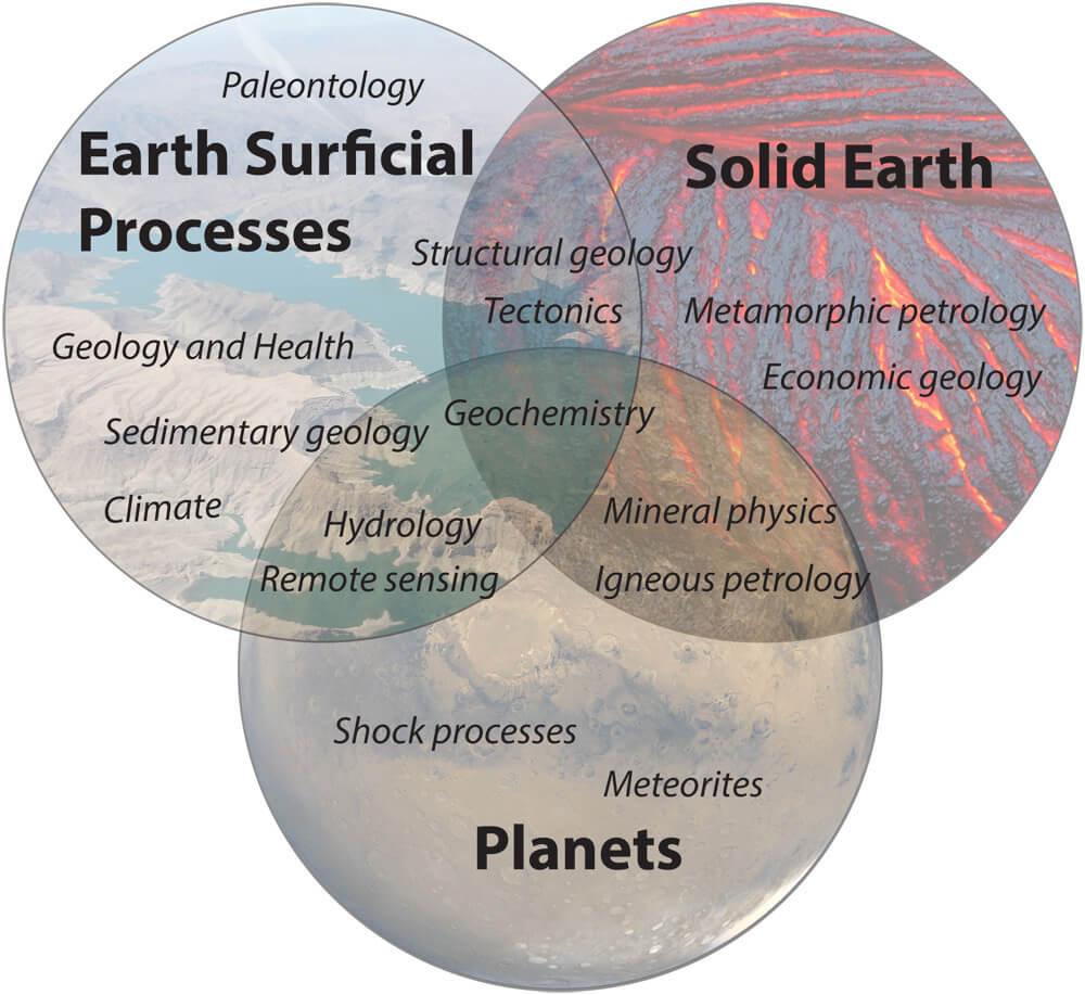 Research venn diagram